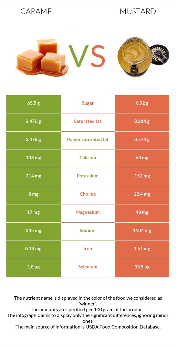 Caramel vs Mustard infographic