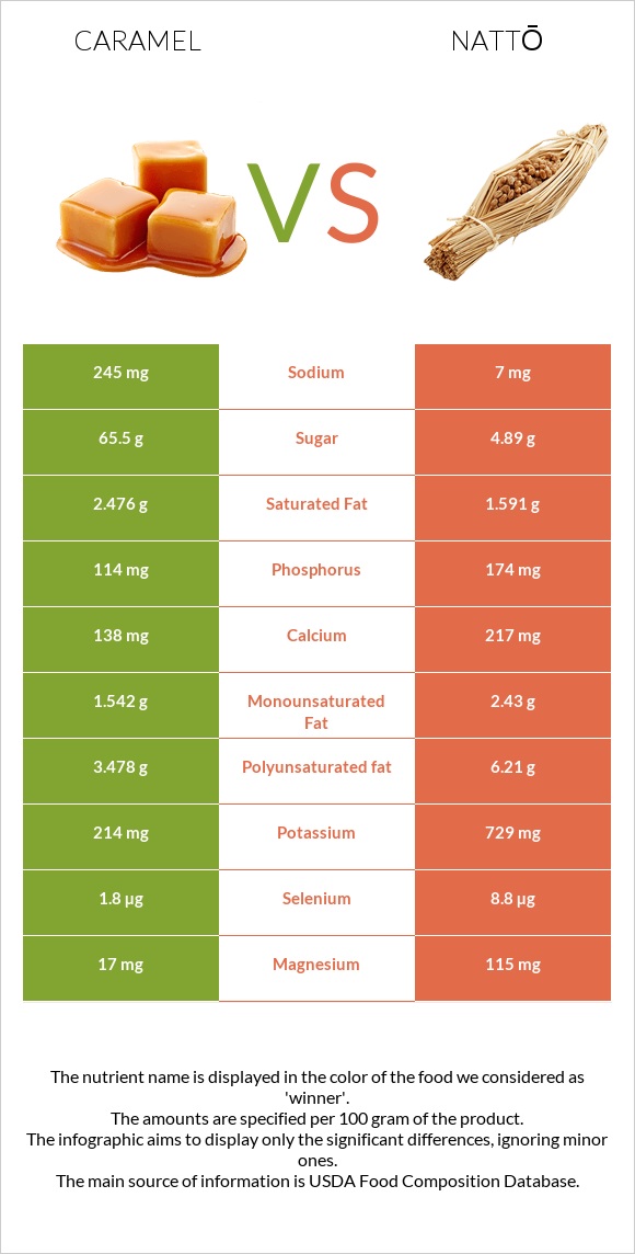 Caramel vs Nattō infographic