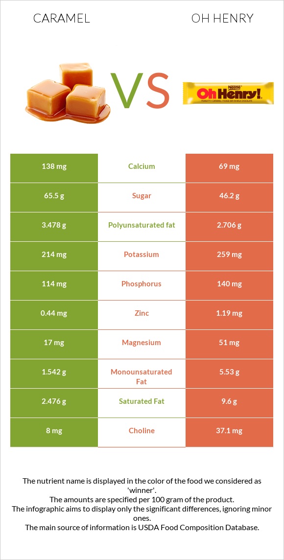 Caramel vs Oh henry infographic