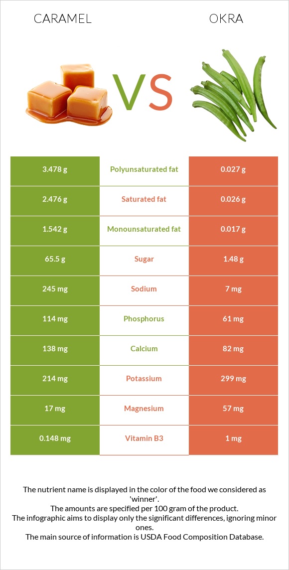 Caramel vs Okra infographic