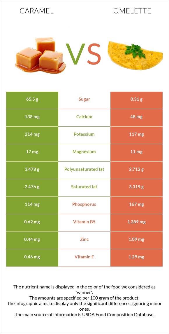 Կարամել vs Օմլետ infographic