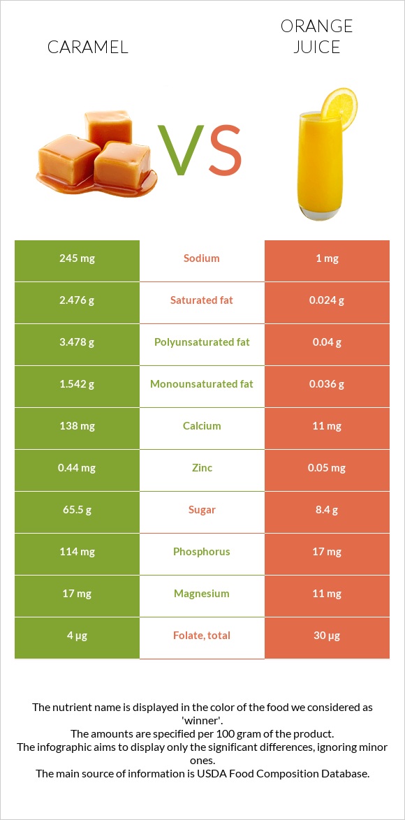 Կարամել vs Նարնջի հյութ infographic