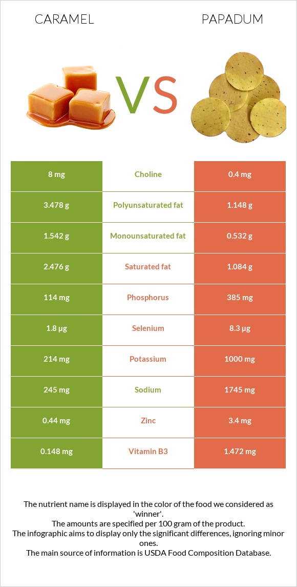 Caramel vs Papadum infographic