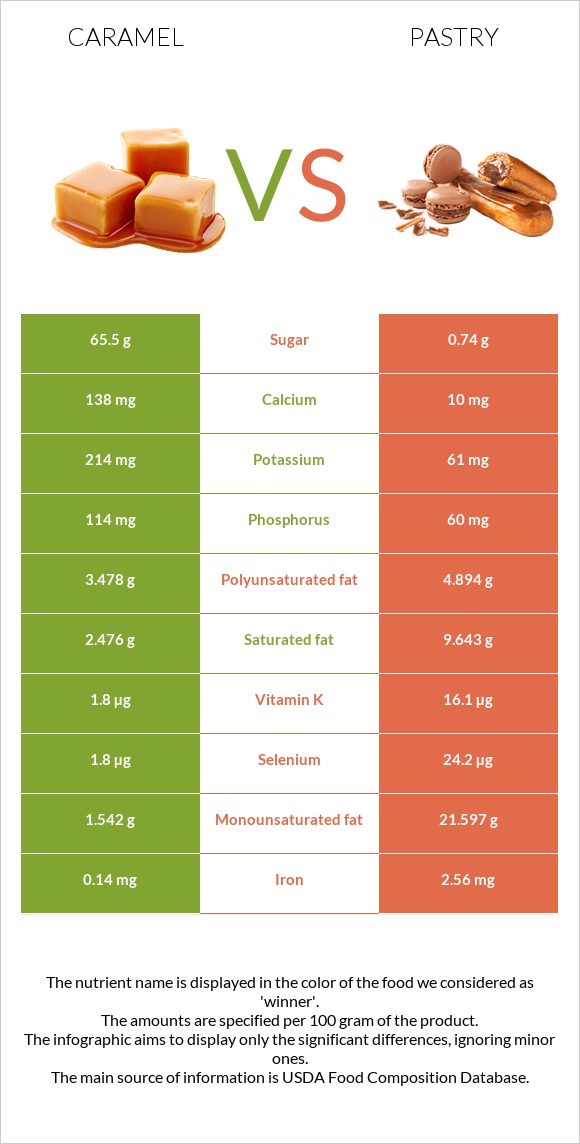 Caramel vs Pastry infographic