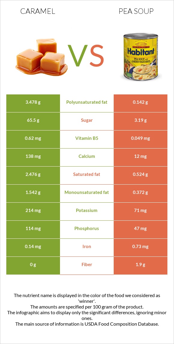 Caramel vs Pea soup infographic