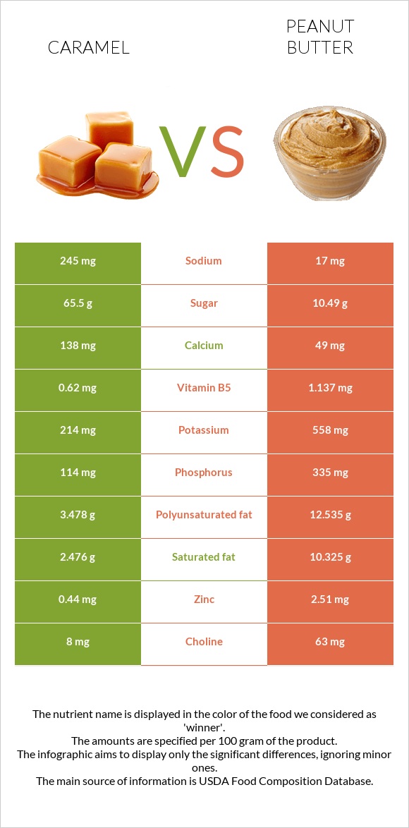 Caramel vs Peanut butter infographic