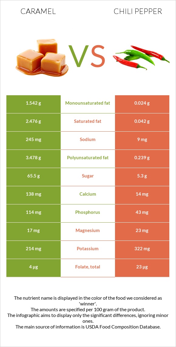Caramel vs Chili pepper infographic