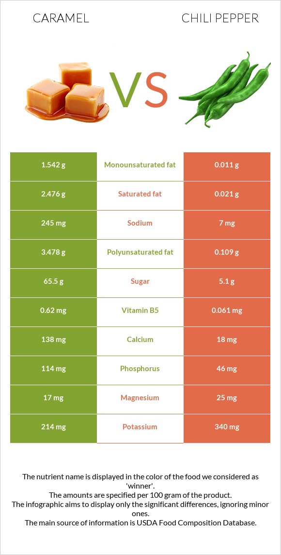 Caramel vs Chili Pepper infographic