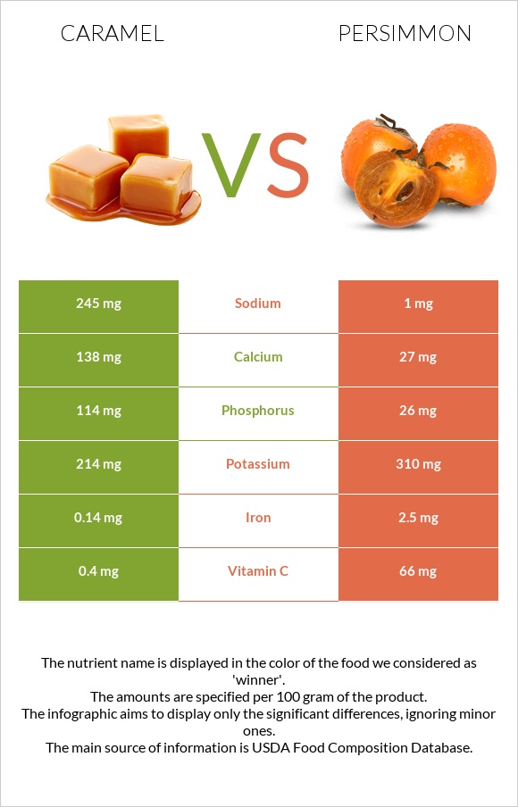 Caramel vs Persimmon infographic