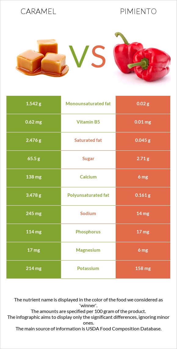 Caramel vs Pimiento infographic