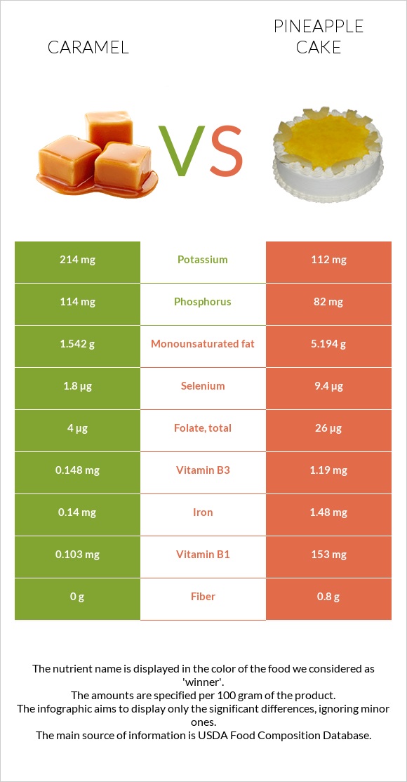 Caramel vs Pineapple cake infographic