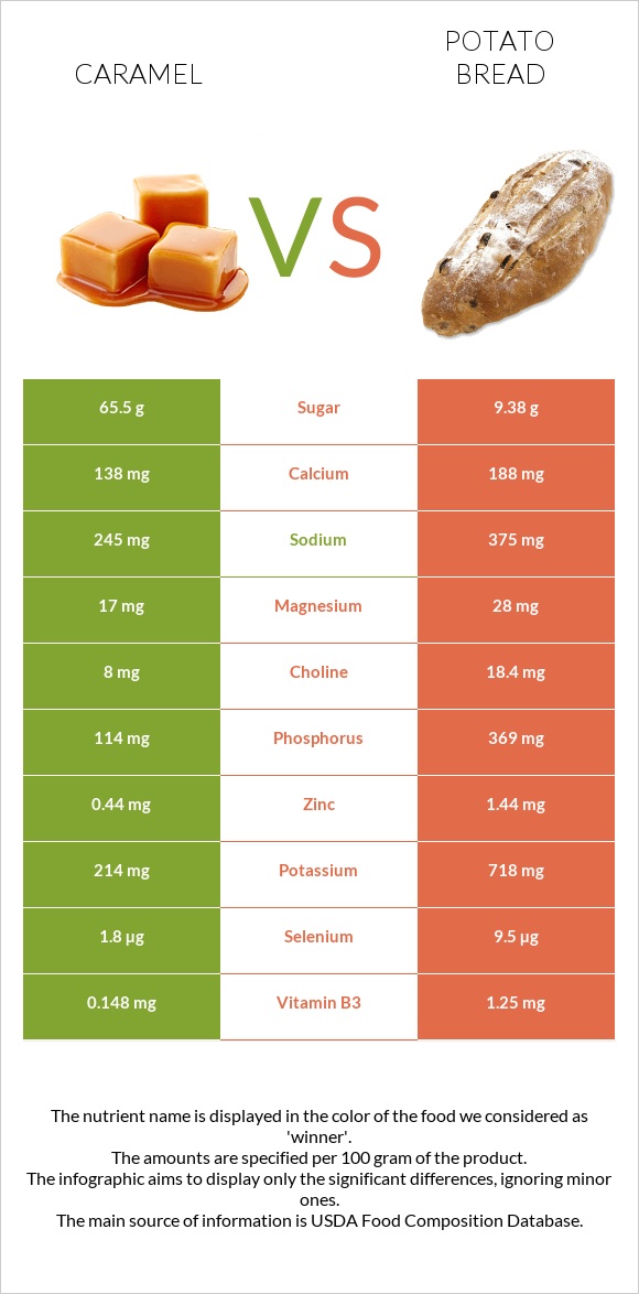 Caramel vs Potato bread infographic