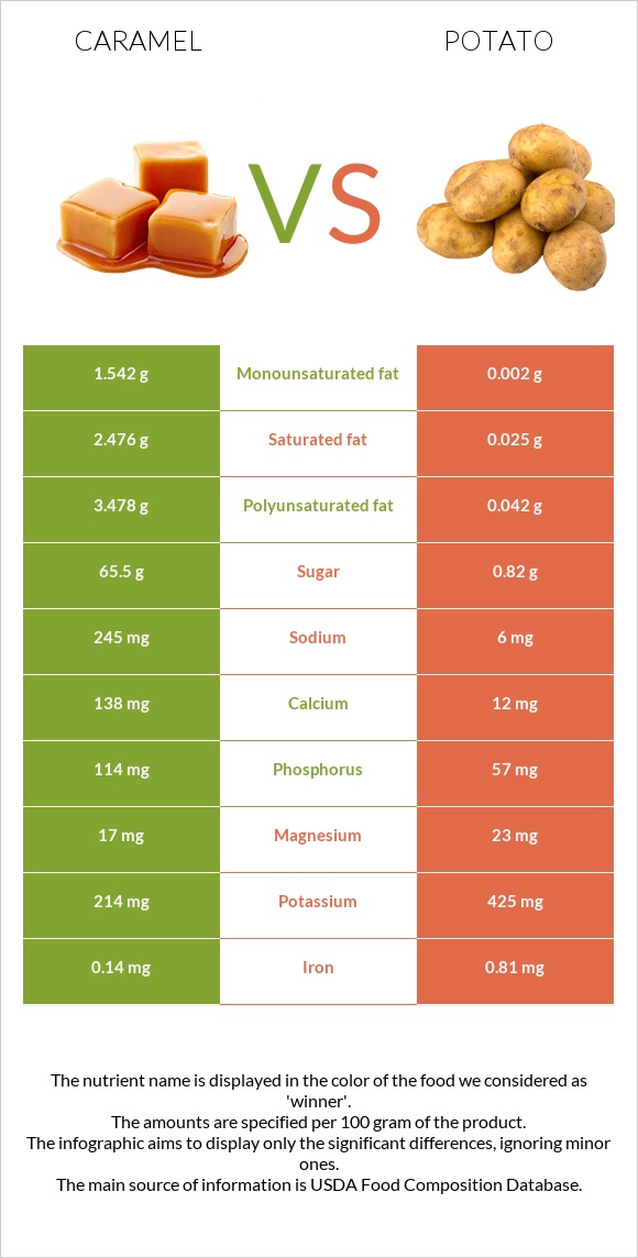 Caramel vs Potato infographic