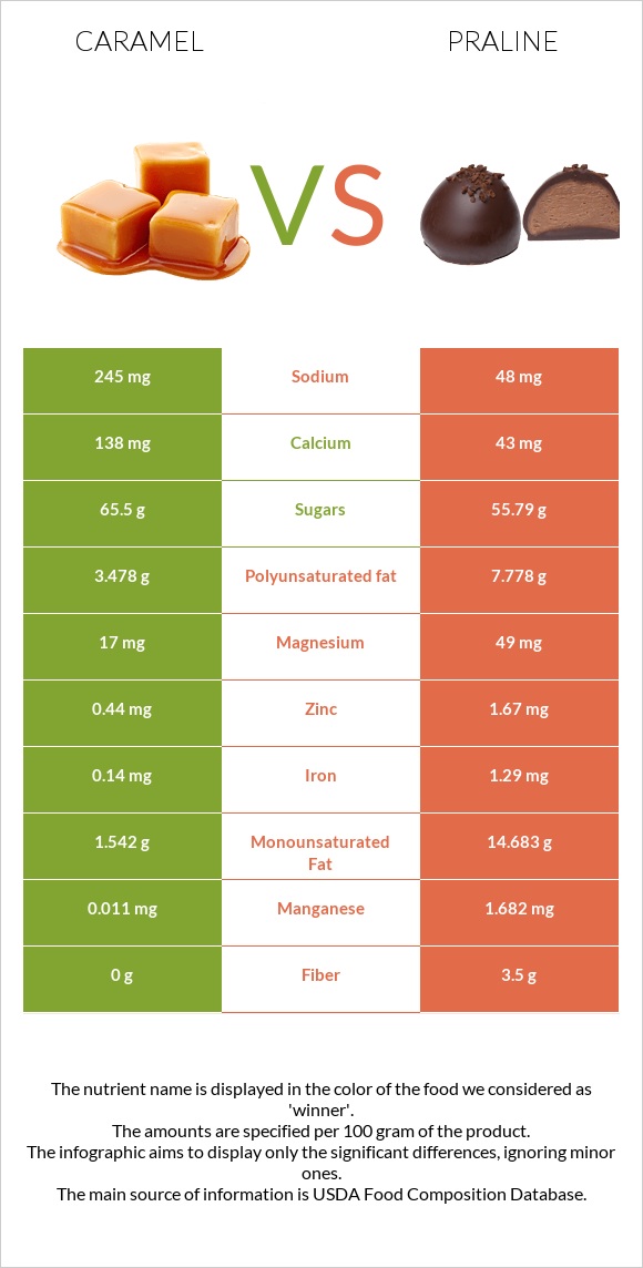 Caramel vs Praline infographic