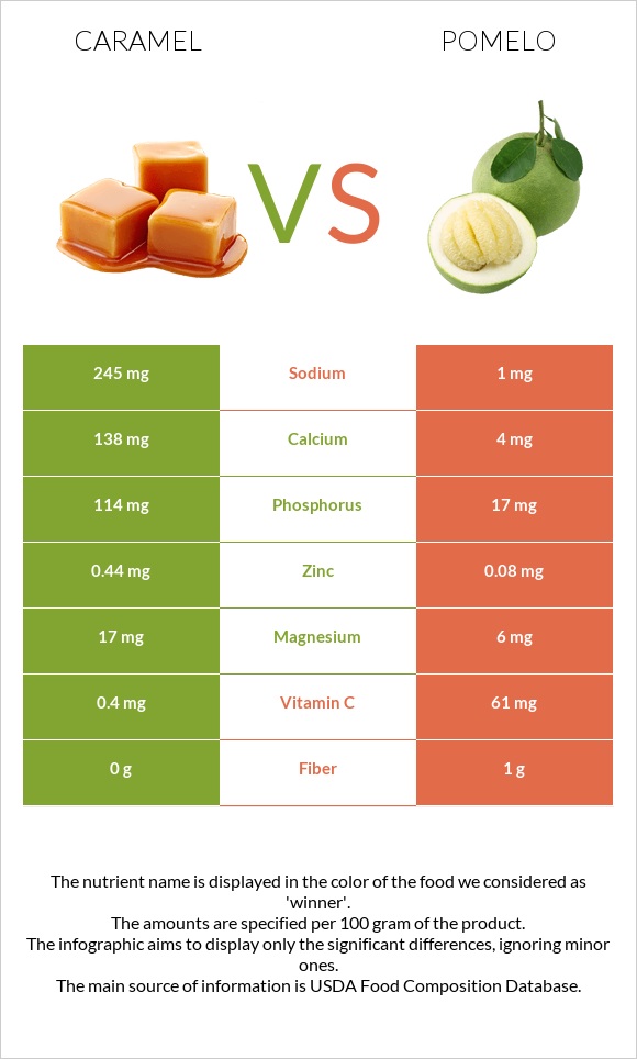 Caramel vs Pomelo infographic