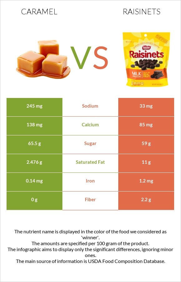 Caramel vs Raisinets infographic