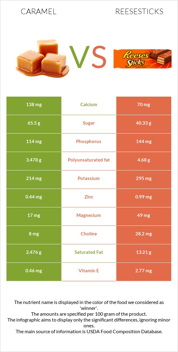 Caramel vs Reesesticks infographic