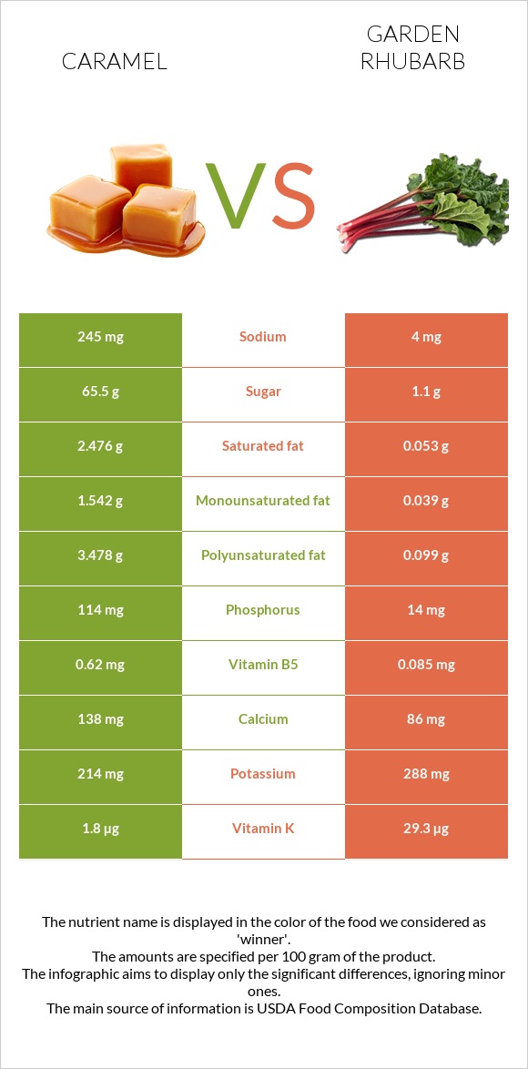 Caramel vs Garden rhubarb infographic