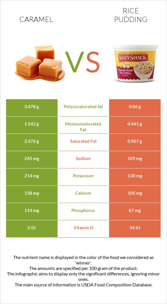 Caramel vs Rice pudding infographic