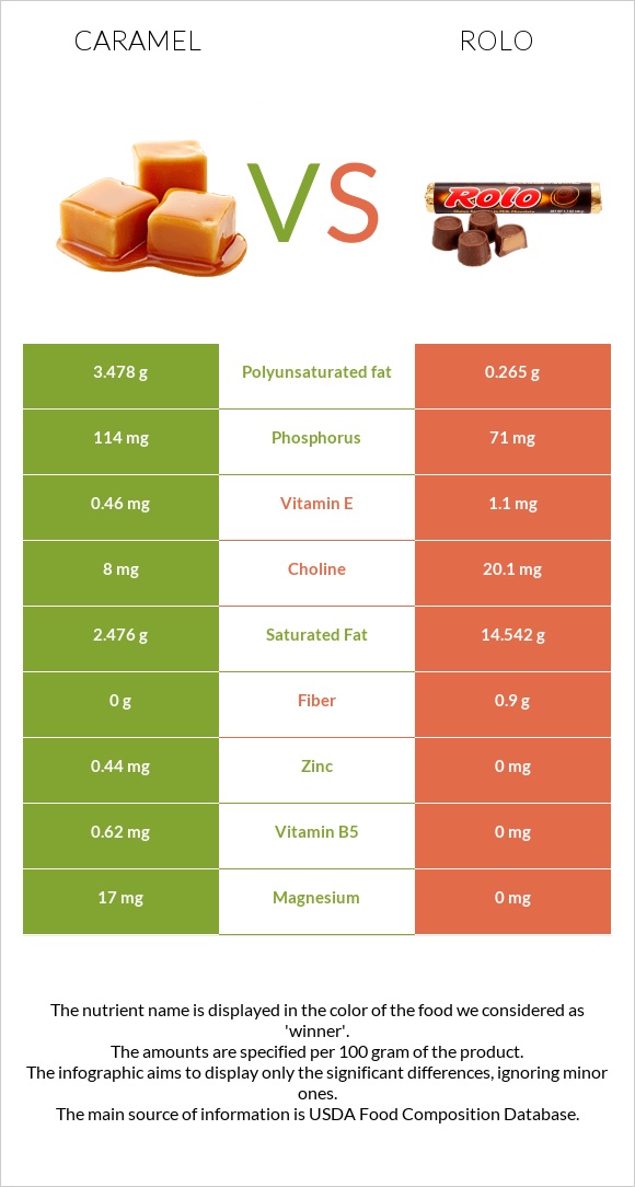 Caramel vs Rolo infographic