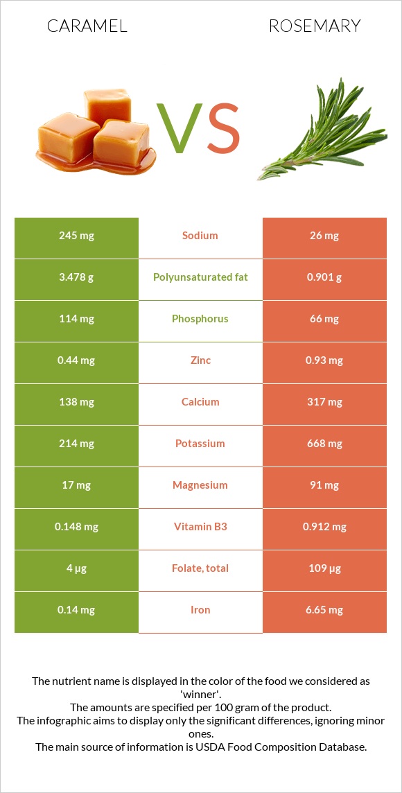 Caramel vs Rosemary infographic