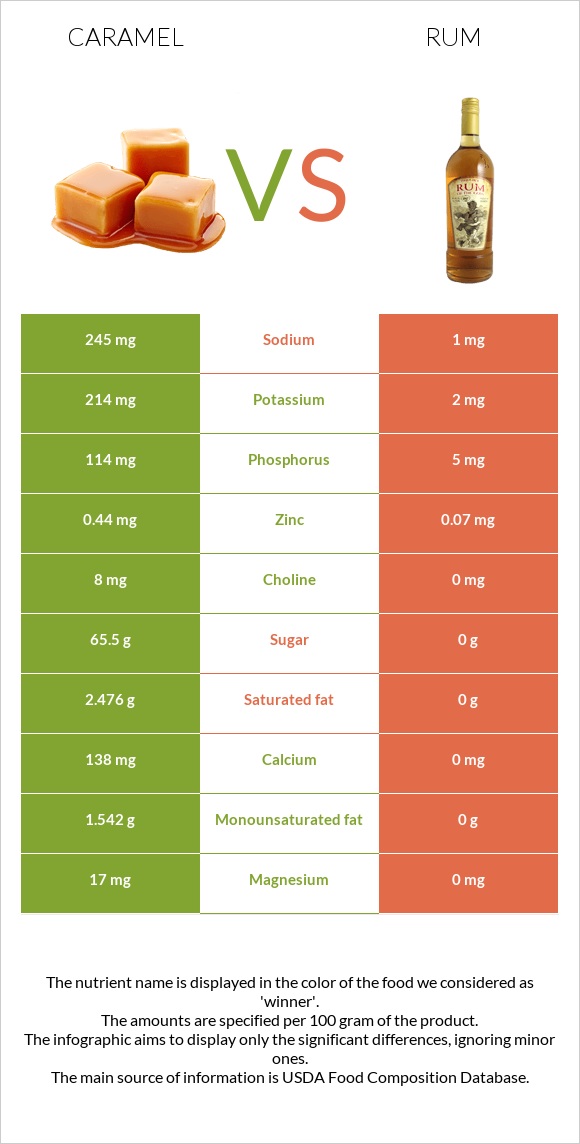 Caramel vs Rum infographic