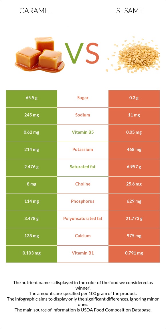 Caramel vs Sesame infographic