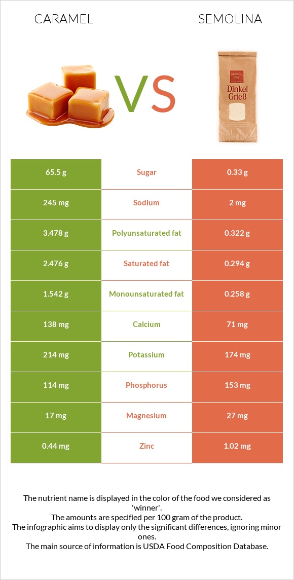 Caramel vs Semolina infographic