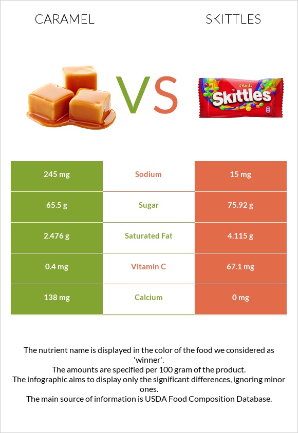 Կարամել vs Skittles infographic