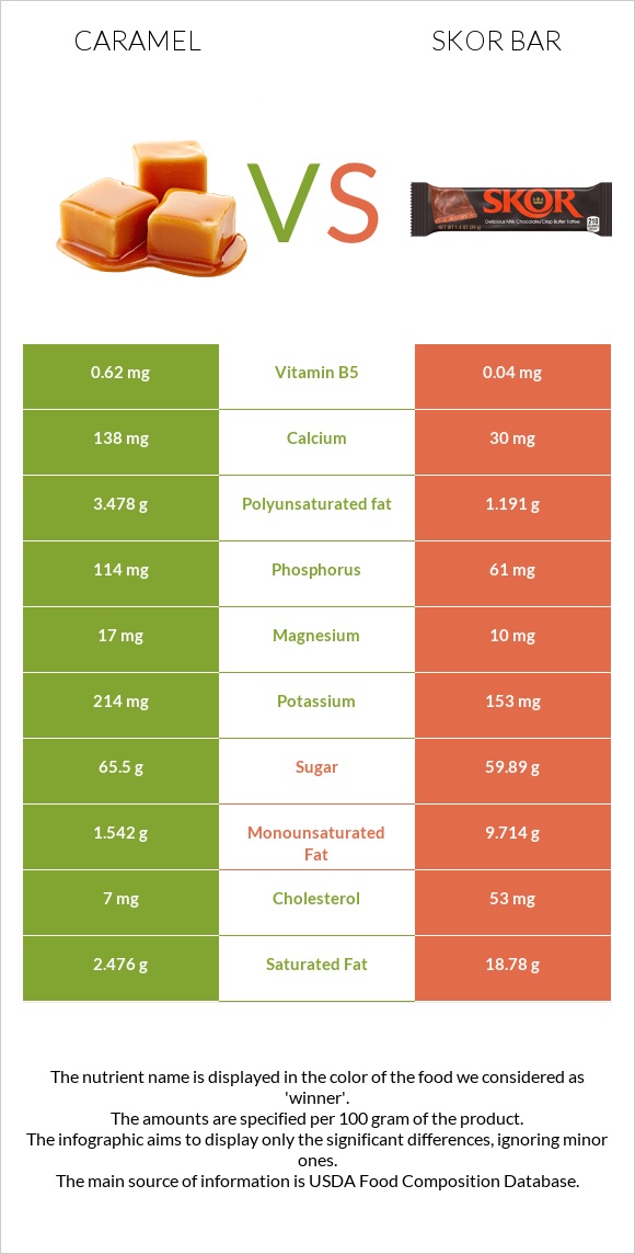 Caramel vs Skor bar infographic