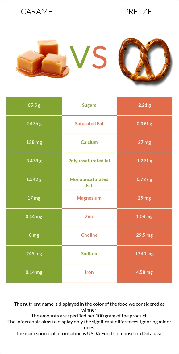 Caramel vs Pretzel infographic