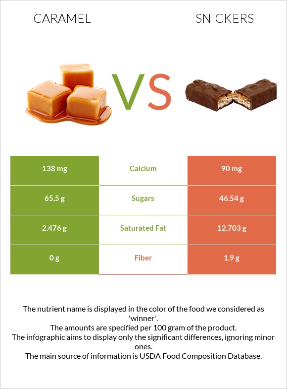 Caramel vs Snickers infographic