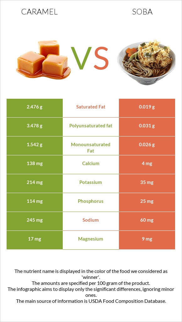 Caramel vs Soba infographic