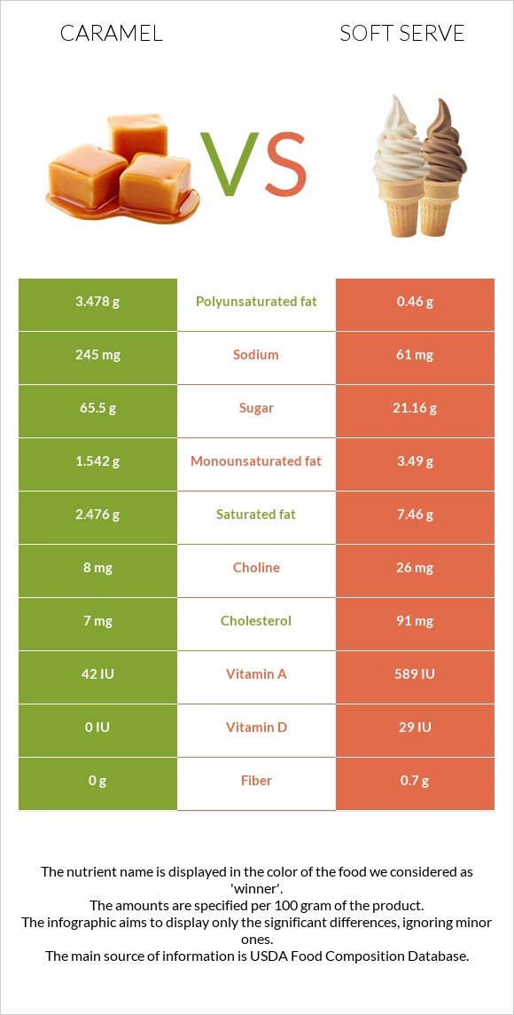 Caramel vs Soft serve infographic