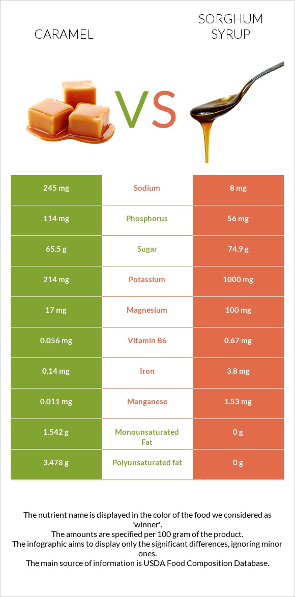 Կարամել vs Sorghum syrup infographic