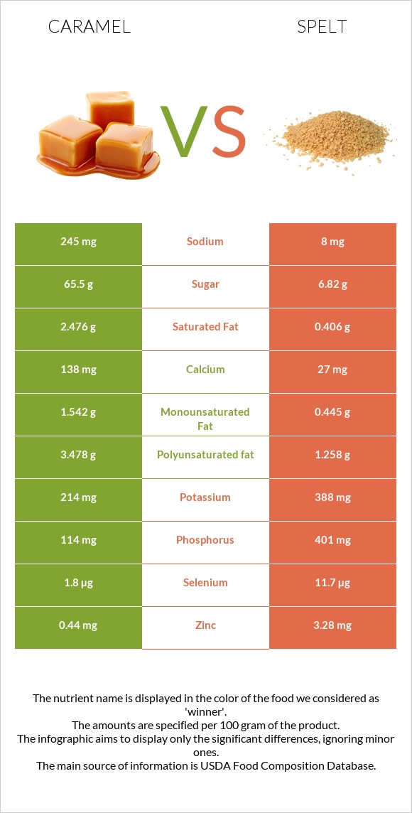 Caramel vs Spelt infographic