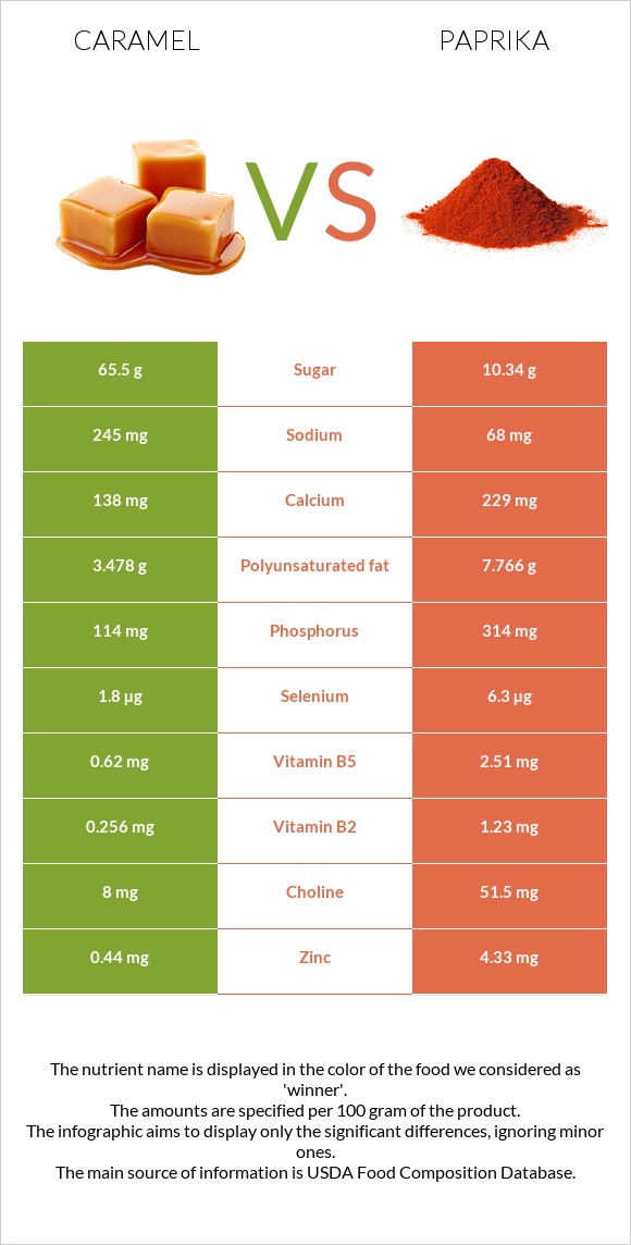 Caramel vs Paprika infographic