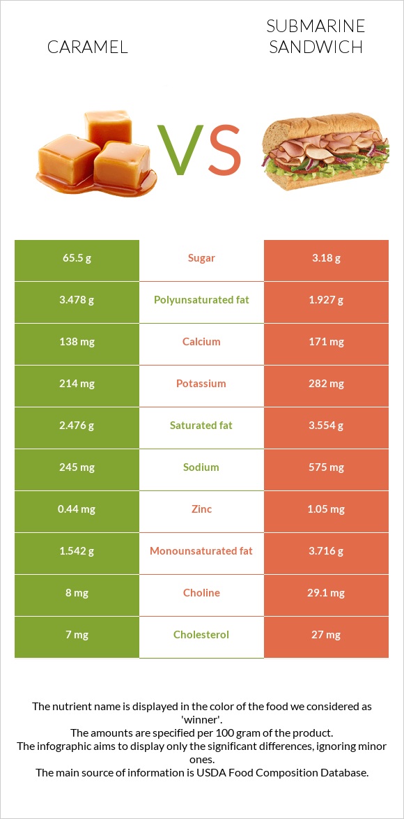 Caramel vs Submarine sandwich infographic