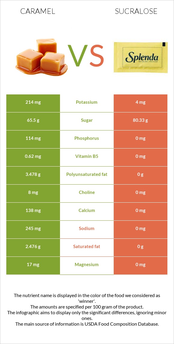 Caramel vs Sucralose infographic