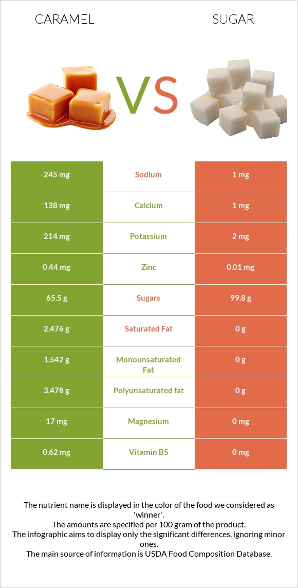 Caramel vs Sugar infographic