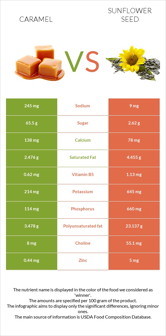 Caramel vs Sunflower seed infographic