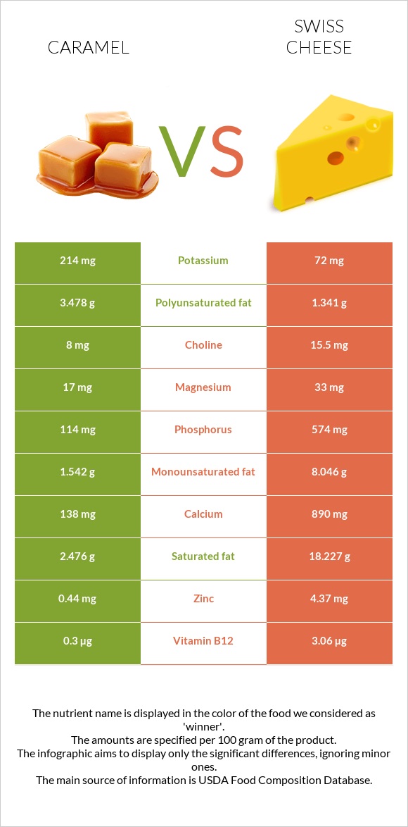 Caramel vs Swiss cheese infographic