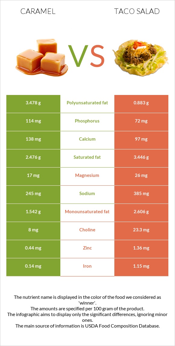 Caramel vs Taco salad infographic