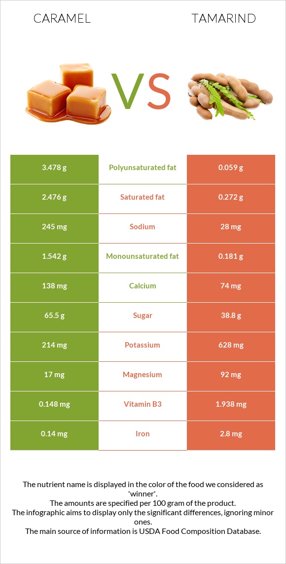 Կարամել vs Tamarind infographic