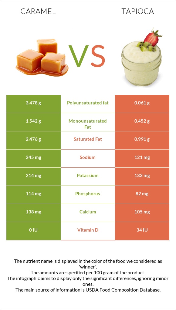 Caramel vs Tapioca infographic