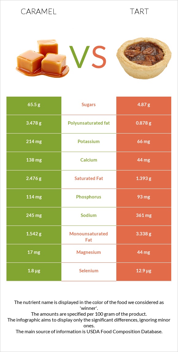 Caramel vs Tart infographic