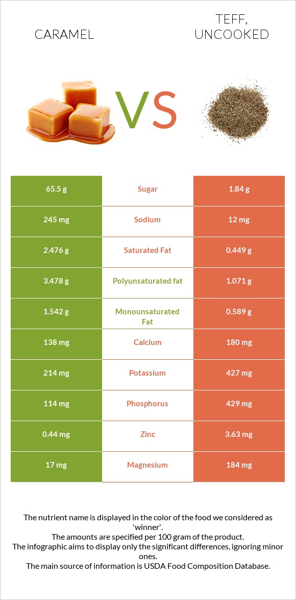 Caramel vs Teff infographic