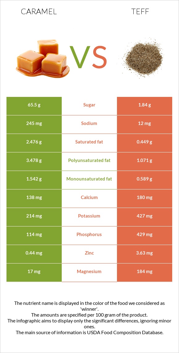 Caramel vs Teff infographic