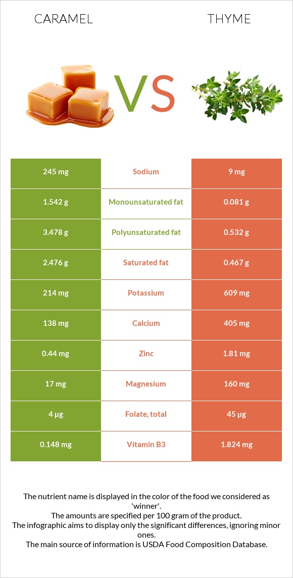 Caramel vs Thyme infographic