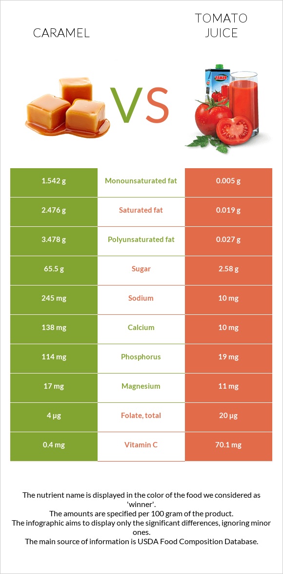 Caramel vs Tomato juice infographic